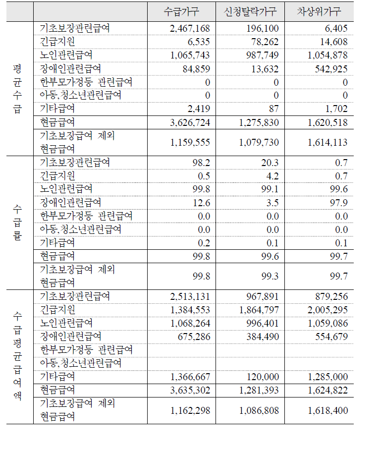 주요 공공부조성 급여의 평균급여액 및 수급률: 노인 1인가구