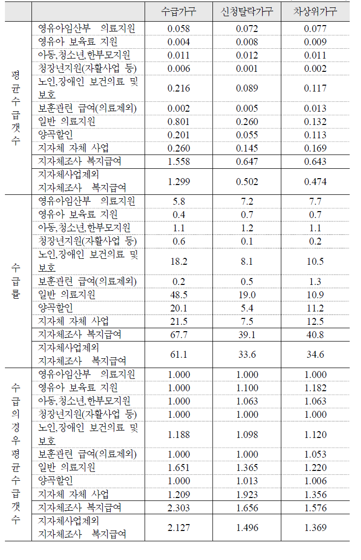 기타 공공부조성 급여의 평균 수급갯수 및 수급률: 노인 1인가구