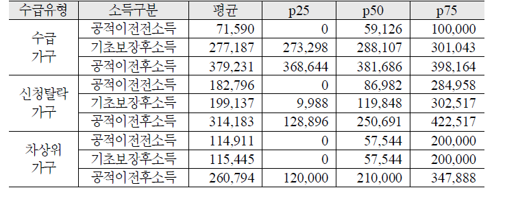 수급유형별 공적이전 전후 소득 변화: 노인 1인가구