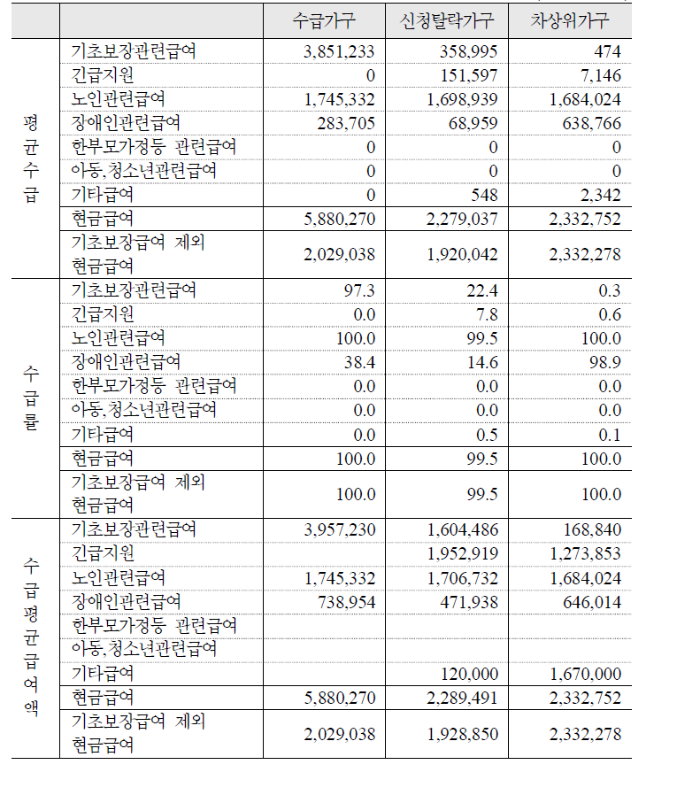 주요 공공부조성 급여의 평균급여액 및 수급률: 노인 2인가구