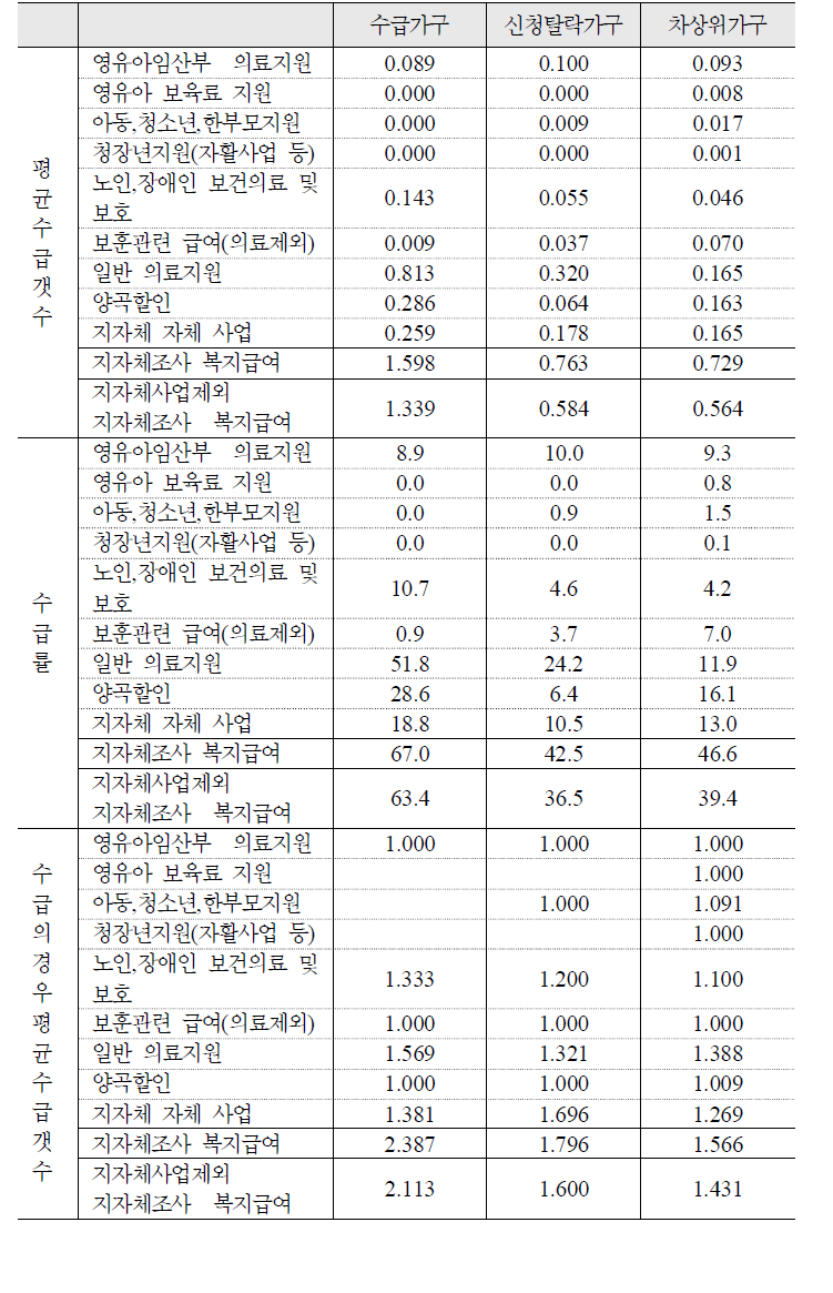 기타 공공부조성 급여의 평균 수급갯수 및 수급률: 노인 2인가구