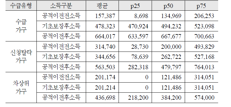 수급유형별 공적이전 전후 소득 변화: 노인 2인가구