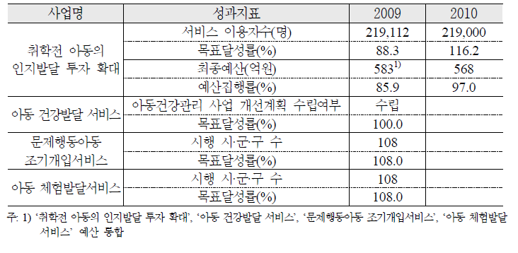 아동의 발달 지원 추진 실적