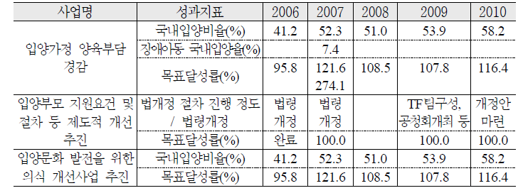 국내입양 활성화 추진실적