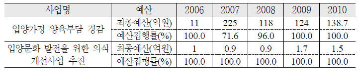 국내입양 활성화 예산집행실적