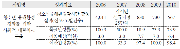 유해환경 차단 강화 추진 실적