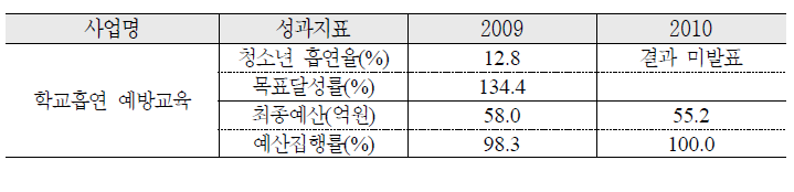 학교의 건강관리 기능 강화를 위한 여건 조성 추진 실적