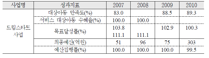 드림스타트 활성화 추진 실적