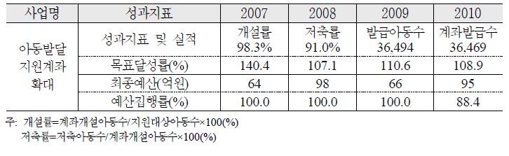 아동발달지원계좌 확대 추진 실적