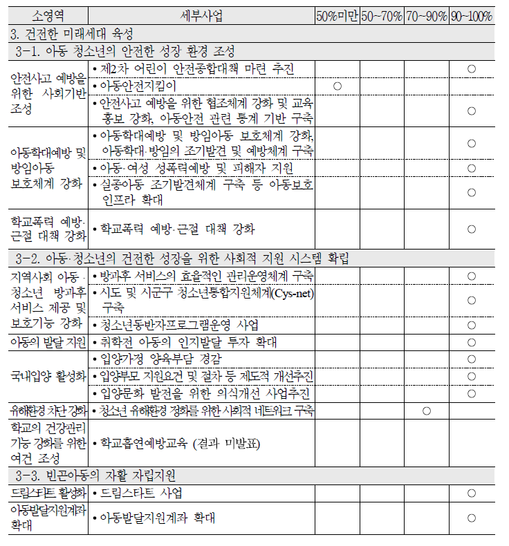 2010년 건전한 미래세대 육성 중영역 목표달성도