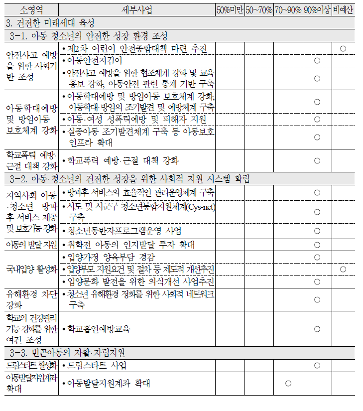 2010년 건전한 미래세대 육성 중영역 예산집행률