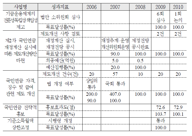 국민연금 내실화 및 지속가능성 제고 추진 실적