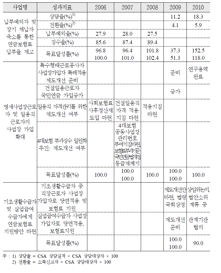 국민연금 사각지대 해소 추진실적