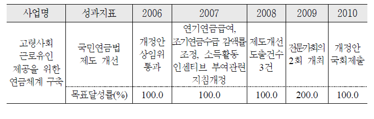 고령사회 근로유인 제공을 위한 국민연금체계 구축 추진실적