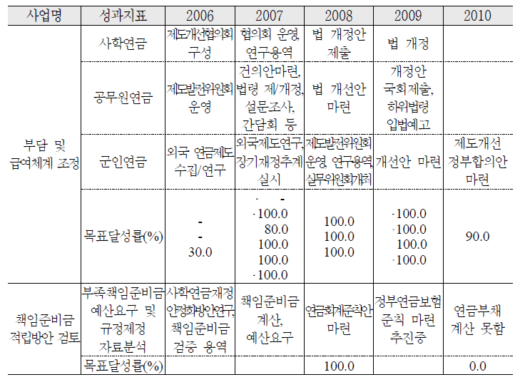 특수직연금제도 개선 추진 실적