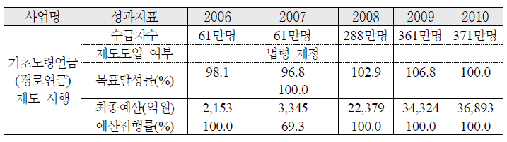 기초노령연금제도 시행 추진 실적