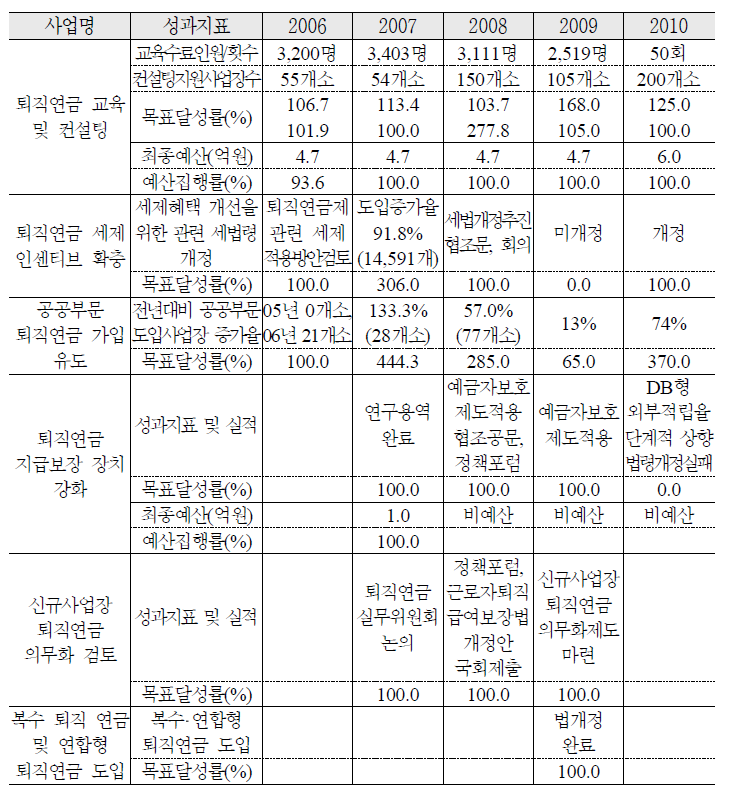 퇴직연금제도 확대 추진 실적