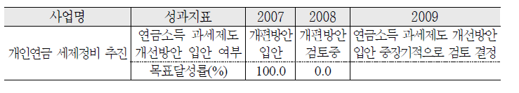 개인연금 활성화 추진 실적