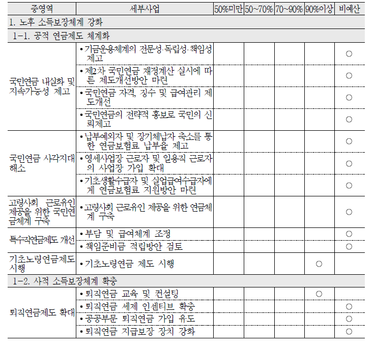 2010년 노후소득 보장체계 강화 중영역 예산집행률