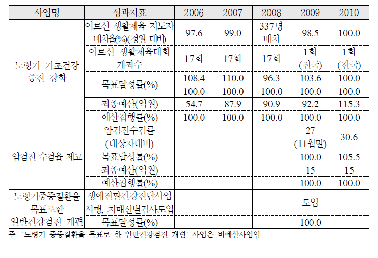 노령기 기초건강 증진 추진 실적