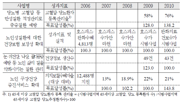 노인질환에 대한 종합 지원 강화 추진 실적