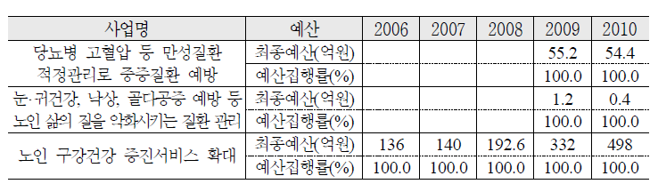 노인질환에 대한 종합 지원 강화 예산