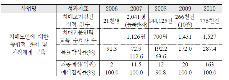 치매노인에 대한 종합적 관리 및 지원체계 구축 추진 실적