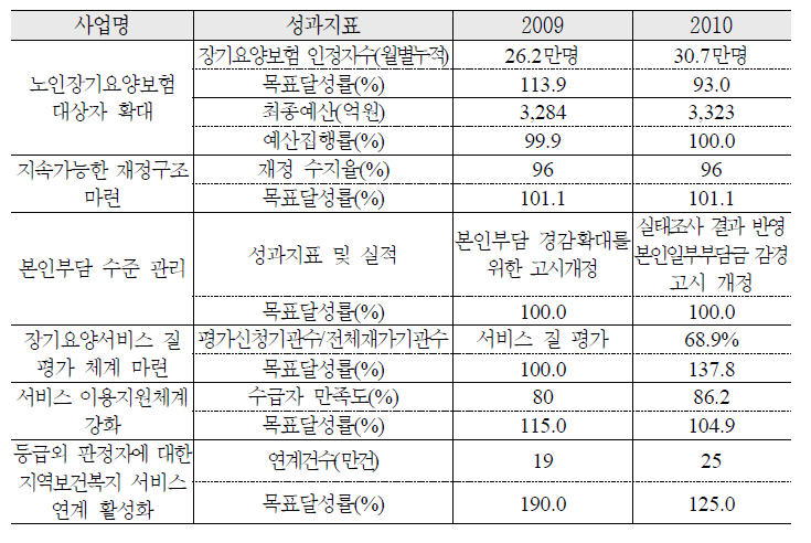 노인장기요양보험제도의 안정적 정착 및 내실화 추진 실적