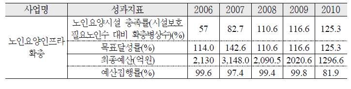 노인요양시설인프라 확충 추진 실적