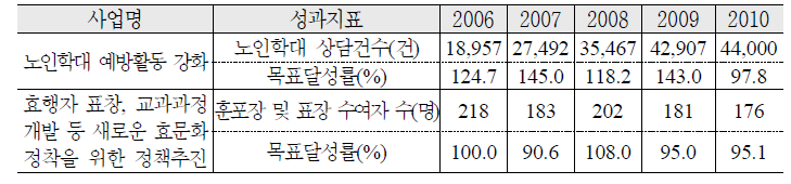 노인 권익 보호 및 세대간 이해 증진 추진 실적