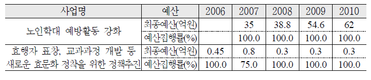 노인 권익 보호 및 세대간 이해 증진 예산