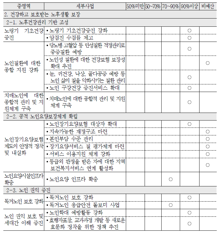 2010년 건강하고 보호받는 노후생활 보장 중영역 예산집행률