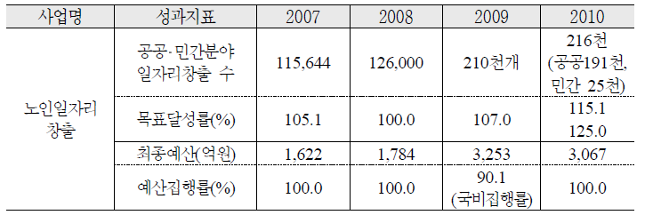 노인적합형 일자리 창출 추진 실적