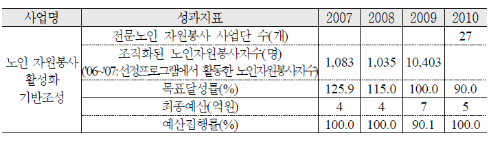 노인의 자원봉사활동 참여기반 조성 추진 실적