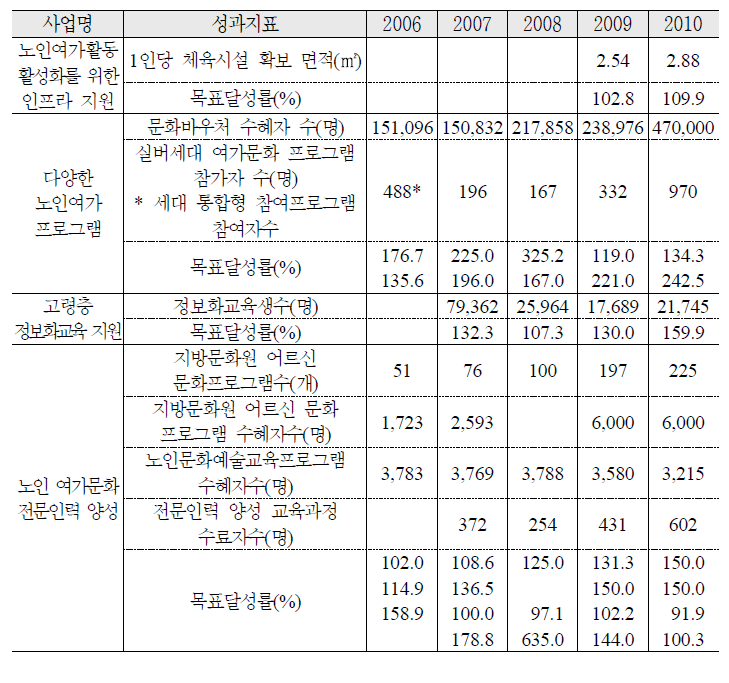 노인의 여가문화 활성화 추진 실적