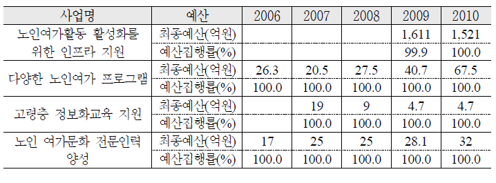 노인의 여가문화 활성화 예산