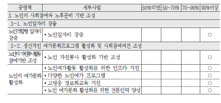 2010년 노인의 사회참여와 노후준비 기반조성 중영역 목표달성도