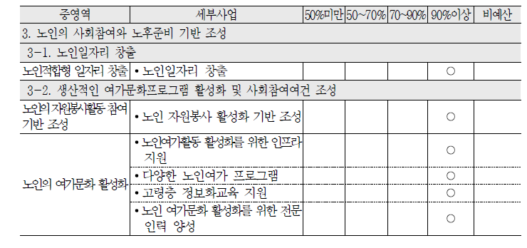 2010년 노인의 사회참여와 노후준비 기반조성 중영역 예산집행률