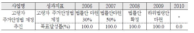 고령자 가구 주거지원을 위한 법적 기반 마련 추진 실적