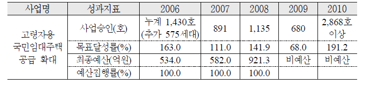 저소득 고령자를 위한 주택공급 확대 추진 실적