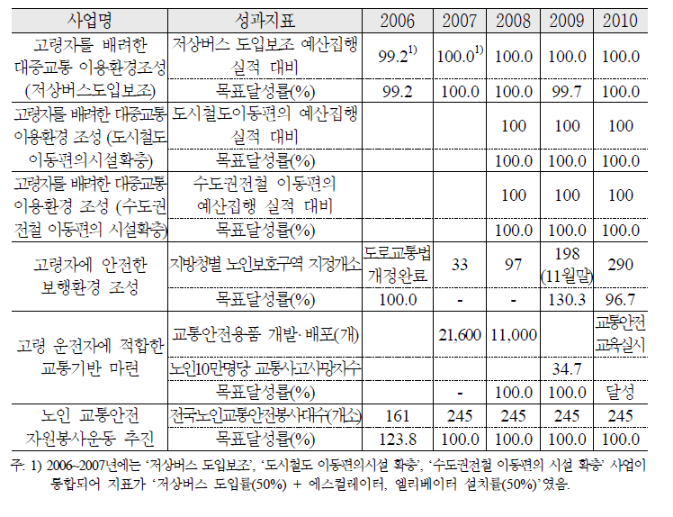 고령자에게 편리한 교통환경 조성 추진 실적