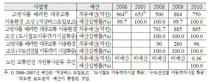 고령자에게 편리한 교통환경 조성 예산