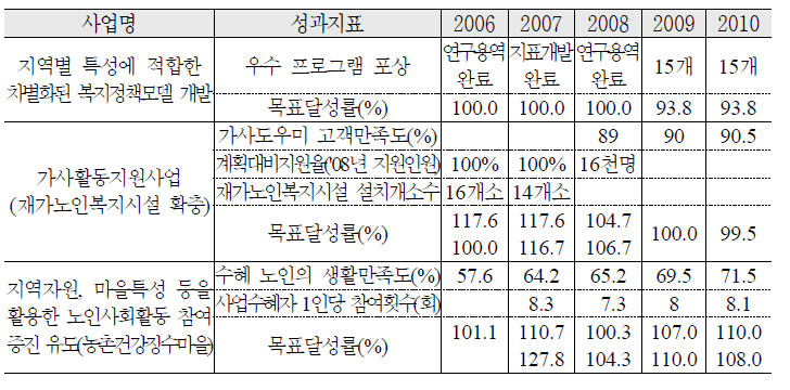 지역특성에 적합한 차별화된 노인복지정책 추진 실적