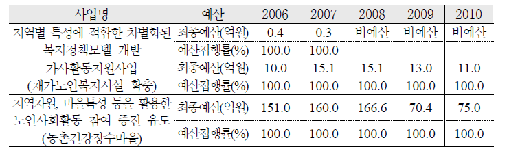 지역특성에 적합한 차별화된 노인복지정책 추진