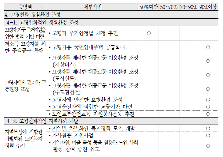 2010년 고령친화 생활환경 조성 중영역 목표달성도