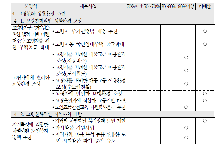 2010년 고령친화 생활환경 조성 중영역 예산집행률