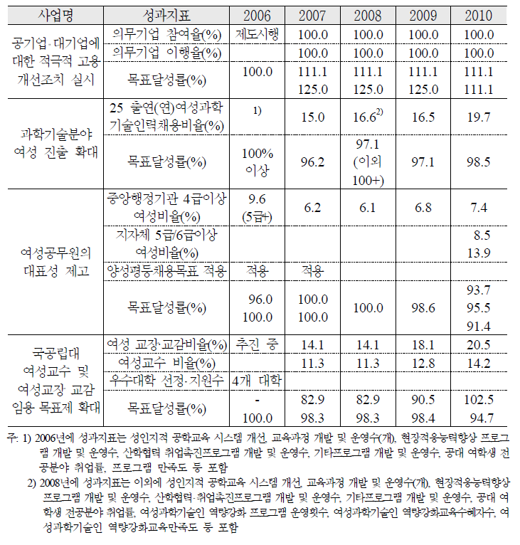 여성의 적극적 고용정책 강화 추진 실적