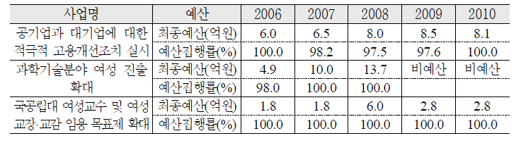 적극적 고용정책 강화 예산