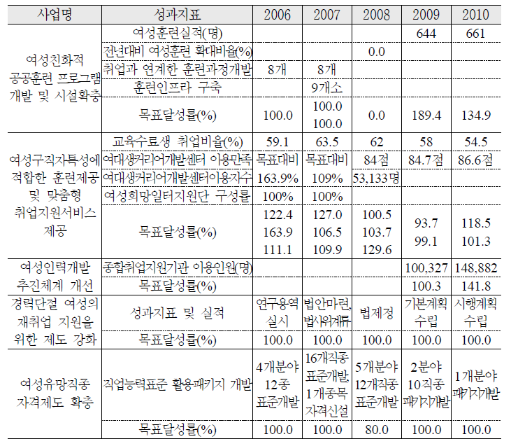 여성의 직업능력개발 및 취업지원 추진 실적