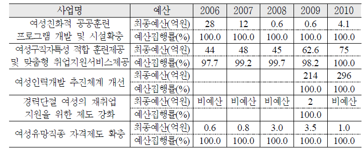 여성의 직업능력개발 및 취업지원 예산